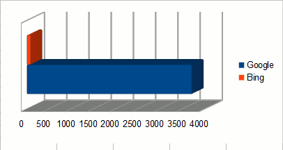 Planet Atheism - Google vs. Bing hits, March 2011