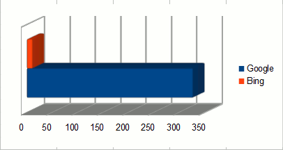 Winterdrake - Google vs. Bing hits, March 2011